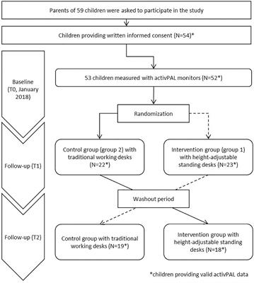 Effects of Installing Height-Adjustable Standing Desks on Daily and Domain-Specific Duration of Standing, Sitting, and Stepping in 3rd Grade Primary School Children